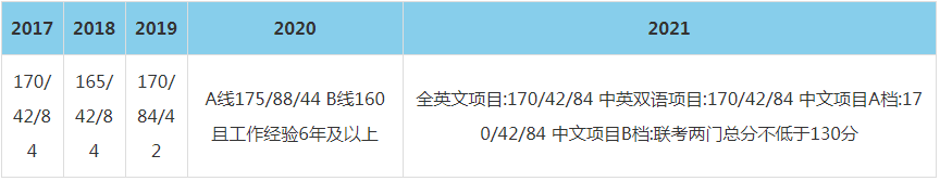 2021年上海交通大學(xué)MBA復(fù)試分?jǐn)?shù)線（含2017-2020歷年分?jǐn)?shù)線）