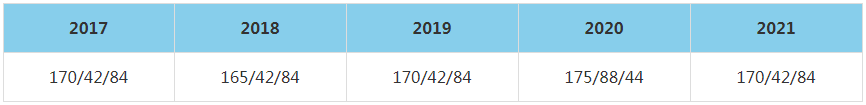 2021年上海外國(guó)語大學(xué)MBA復(fù)試分?jǐn)?shù)線（含2017-2020歷年分?jǐn)?shù)線）