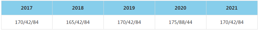 2021年上海理工大學MBA復試分數(shù)線（含2017-2020歷年分數(shù)線）