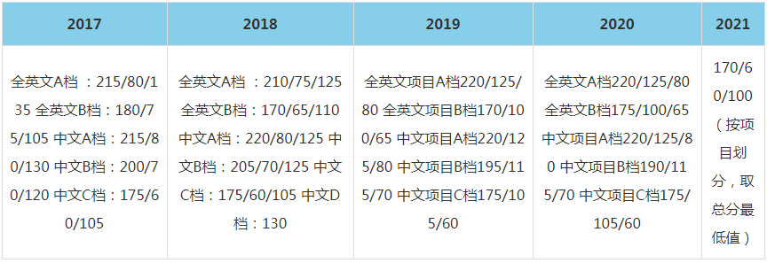 2021年復旦大學MBA復試分數(shù)線（含2017-2020歷年分數(shù)線）