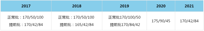 2021年天津大學(xué)MBA復(fù)試分數(shù)線（含2017-2020歷年分數(shù)線）