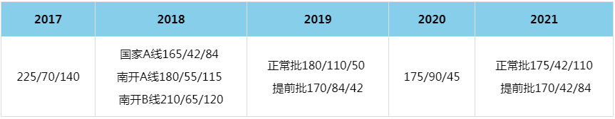 2021年南開大學(xué)MBA復(fù)試分?jǐn)?shù)線（含2017-2020歷年分?jǐn)?shù)線）