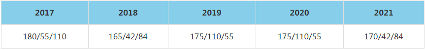 2021年南京大學(xué)MBA復(fù)試分?jǐn)?shù)線（含2017-2020歷年分?jǐn)?shù)線）