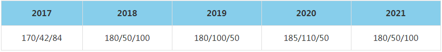 2021年東南大學(xué)MBA復(fù)試分?jǐn)?shù)線（含2017-2020歷年分?jǐn)?shù)線）