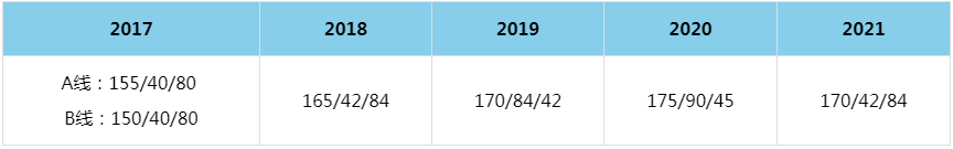 2021年中南大學(xué)MBA復(fù)試分數(shù)線（含2017-2020歷年分數(shù)線）