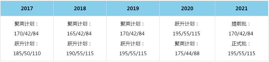 2021年華中科技大學(xué)MBA復(fù)試分?jǐn)?shù)線（含2017-2020歷年分?jǐn)?shù)線）