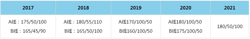 2021年山東大學(xué)MBA復(fù)試分?jǐn)?shù)線（含2017-2020歷年分?jǐn)?shù)線）