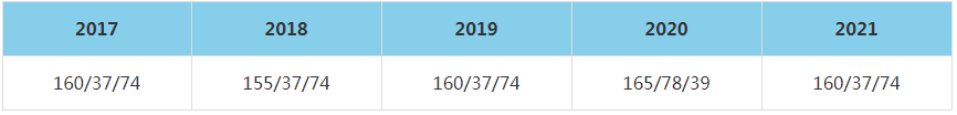 2021年甘肅農(nóng)業(yè)大學(xué)MBA復(fù)試分數(shù)線（含2017-2020歷年分數(shù)線）