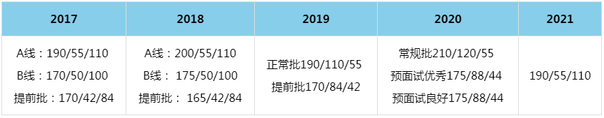 2021年廈門大學(xué)MBA復(fù)試分?jǐn)?shù)線(含2017-2020歷年分?jǐn)?shù)線) 2021年廈門大學(xué)MBA復(fù)試分?jǐn)?shù)線(含2017-2020歷年分?jǐn)?shù)線)