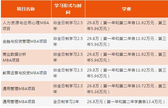 2022年華東師范大學(xué)MBA學(xué)費學(xué)制及招生人數(shù)一覽