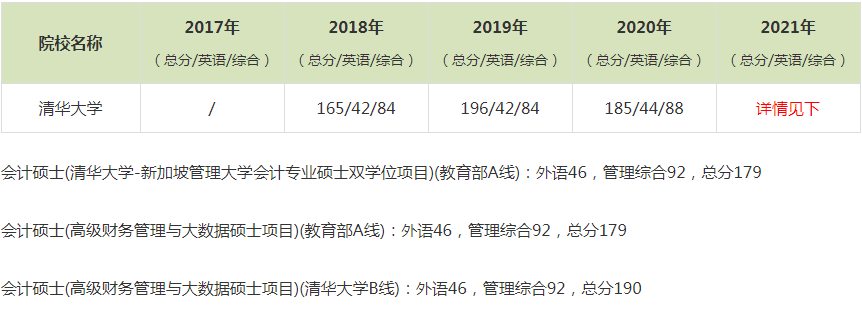 2021年清華大學(xué)MPAcc復(fù)試分?jǐn)?shù)線（含2017-2020歷年分?jǐn)?shù)線）