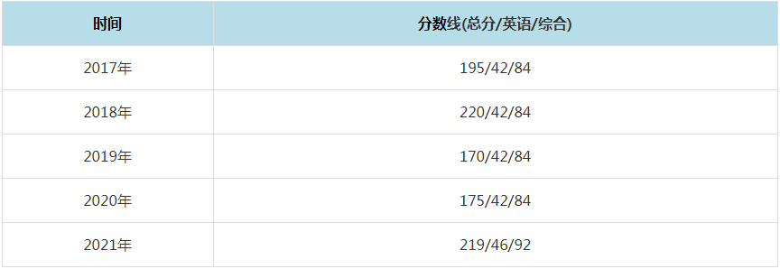 2021年華北電力大學MPAcc復試分數(shù)線（含2017-2020歷年分數(shù)線）