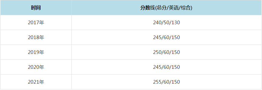 2021年北京大學(xué)MPAcc復(fù)試分?jǐn)?shù)線（含2017-2020歷年分?jǐn)?shù)線）