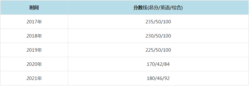 2021年北京理工大學(xué)MPAcc復(fù)試分?jǐn)?shù)線（含2017-2020歷年分?jǐn)?shù)線）