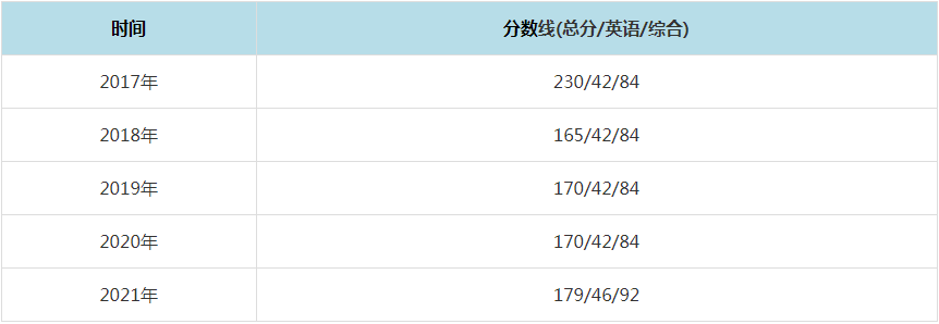 2021年中國石油大學（華東）MPAcc復試分數(shù)線（含2017-2020歷年分數(shù)線）