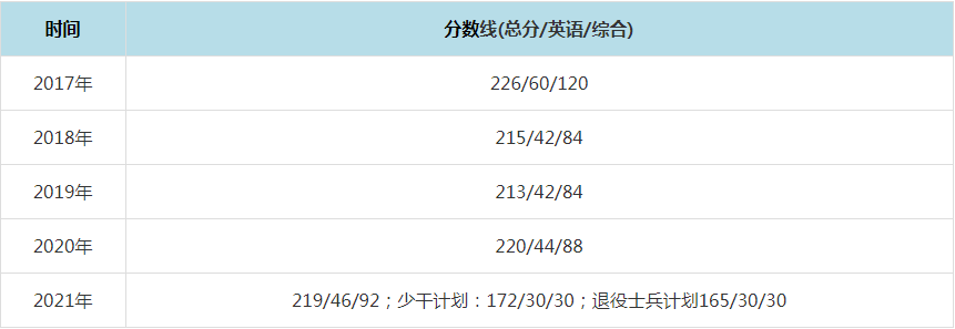 2021年北京工商大學MPAcc復試分數(shù)線（含2017-2020歷年分數(shù)線）
