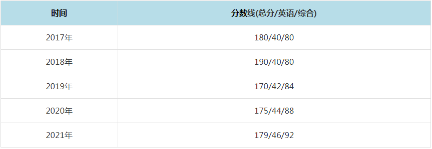 2021年中國地質(zhì)大學(xué)（北京）MPAcc復(fù)試分?jǐn)?shù)線（含2017-2020歷年分?jǐn)?shù)線）