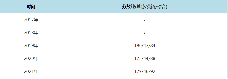 2021年中國礦業(yè)大學(北京)MPAcc復試分數(shù)線（含2017-2020歷年分數(shù)線）