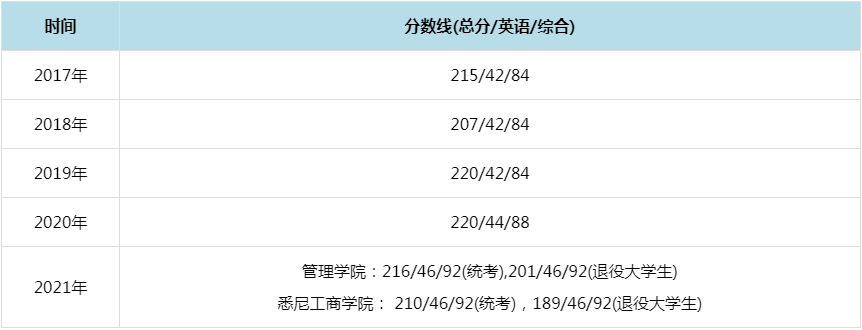 2021年上海大學MPAcc復試分數(shù)線(含2017-2020歷年分數(shù)線) 2021年上海大學MPAcc復試分數(shù)線(含2017-2020歷年分數(shù)線)