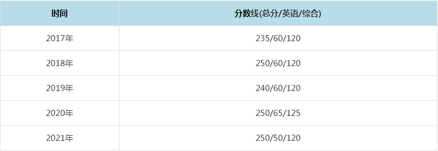 2021年中山大學(xué)MPAcc復(fù)試分數(shù)線(含2017-2020歷年分數(shù)線) 2021年中山大學(xué)MPAcc復(fù)試分數(shù)線(含2017-2020歷年分數(shù)線)