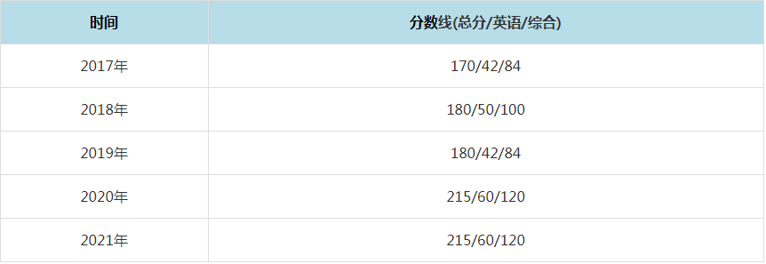 2021年東南大學(xué)MPAcc復(fù)試分?jǐn)?shù)線(含2017-2020歷年分?jǐn)?shù)線) 2021年東南大學(xué)MPAcc復(fù)試分?jǐn)?shù)線(含2017-2020歷年分?jǐn)?shù)線)