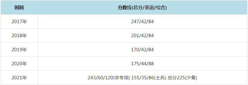 2021年中南財(cái)經(jīng)政法大學(xué)MPAcc復(fù)試分?jǐn)?shù)線（含2017-2020歷年分?jǐn)?shù)線）