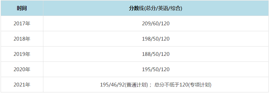 2021年湖北經(jīng)濟(jì)學(xué)院MPAcc復(fù)試分?jǐn)?shù)線（含2017-2020歷年分?jǐn)?shù)線）