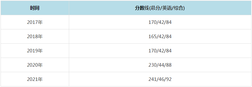 2021年武漢理工大學MPAcc復試分數(shù)線（含2017-2020歷年分數(shù)線）