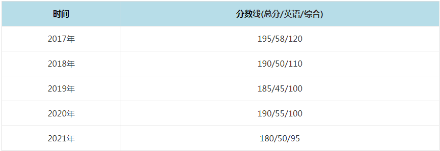 2021年武漢大學(xué)MPAcc復(fù)試分?jǐn)?shù)線（含2017-2020歷年分?jǐn)?shù)線）