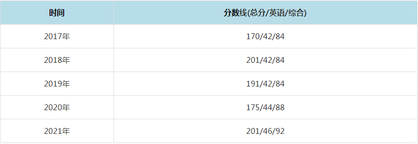2021年三峽大學(xué)MPAcc復(fù)試分?jǐn)?shù)線（含2017-2020歷年分?jǐn)?shù)線）