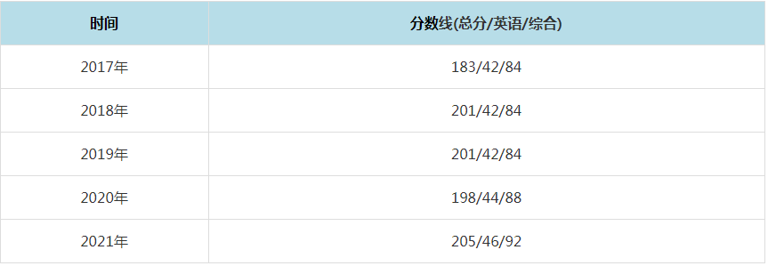 2021年湖南工業(yè)大學(xué)MPAcc復(fù)試分?jǐn)?shù)線（含2017-2020歷年分?jǐn)?shù)線）