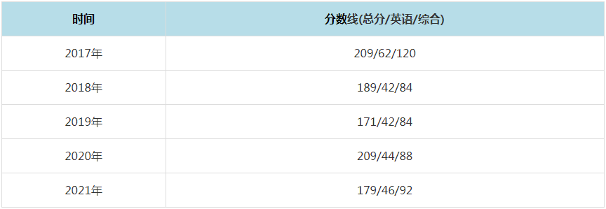 2021年湖南科技大學(xué)MPAcc復(fù)試分?jǐn)?shù)線（含2017-2020歷年分?jǐn)?shù)線）