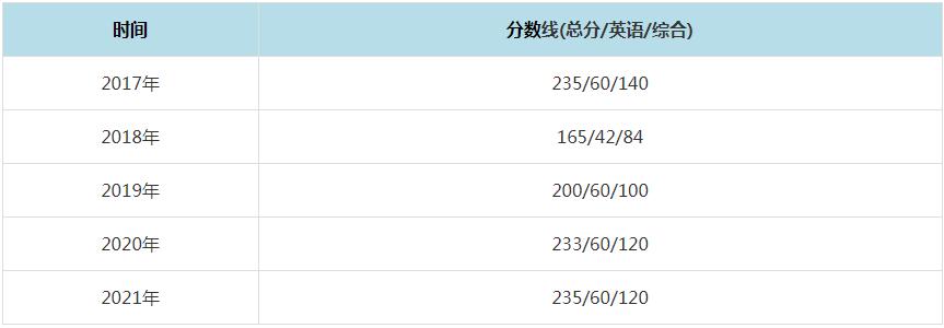 2021年中南大學MPAcc復(fù)試分數(shù)線（含2017-2020歷年分數(shù)線）