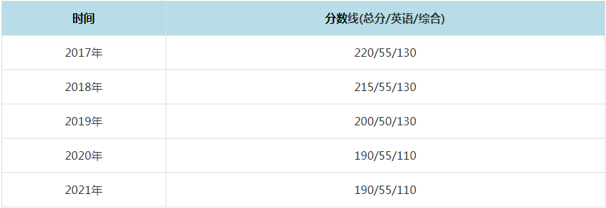 2021年湖南大學MPAcc復試分數(shù)線（含2017-2020歷年分數(shù)線）