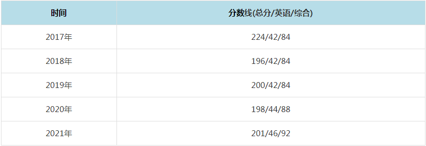 2021年長沙理工大學(xué)MPAcc復(fù)試分?jǐn)?shù)線（含2017-2020歷年分?jǐn)?shù)線）