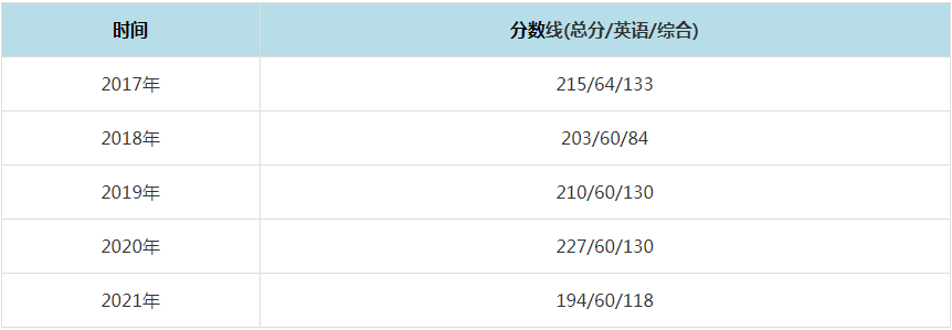2021年華僑大學(xué)MPAcc復(fù)試分?jǐn)?shù)線（含2017-2020歷年分?jǐn)?shù)線）
