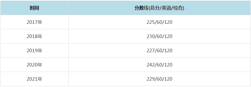 2021年廈門國家會計學院MPAcc復(fù)試分數(shù)線（含2017-2020歷年分數(shù)線）