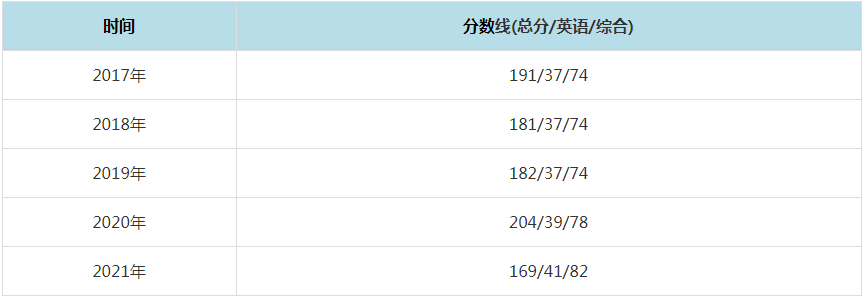 2021年桂林理工大學(xué)MPAcc復(fù)試分?jǐn)?shù)線（含2017-2020歷年分?jǐn)?shù)線）