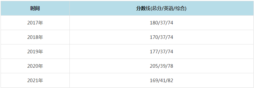 2021年桂林電子科技大學(xué)MPAcc復(fù)試分?jǐn)?shù)線（含2017-2020歷年分?jǐn)?shù)線）