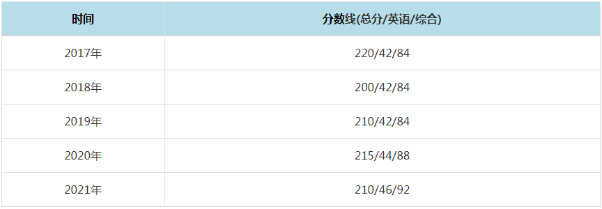2021年四川師范大學(xué)MPAcc復(fù)試分?jǐn)?shù)線(含2017-2020歷年分?jǐn)?shù)線) 2021年四川師范大學(xué)MPAcc復(fù)試分?jǐn)?shù)線(含2017-2020歷年分?jǐn)?shù)線)