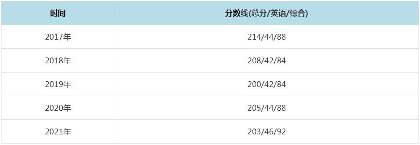 2021年重慶理工大學(xué)MPAcc復(fù)試分?jǐn)?shù)線(含2017-2020歷年分?jǐn)?shù)線) 2021年重慶理工大學(xué)MPAcc復(fù)試分?jǐn)?shù)線(含2017-2020歷年分?jǐn)?shù)線)