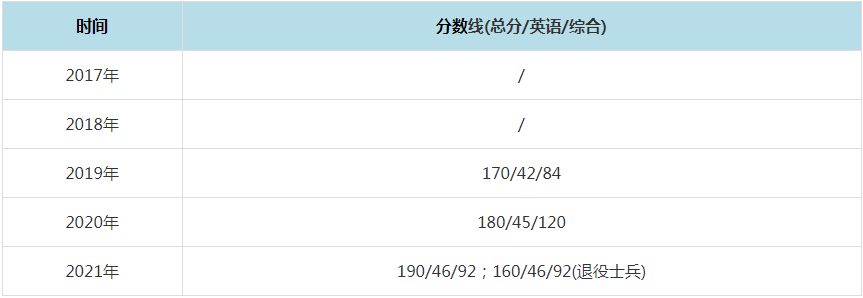 2021年西安工程大學(xué)MPAcc復(fù)試分?jǐn)?shù)線（含2017-2020歷年分?jǐn)?shù)線）