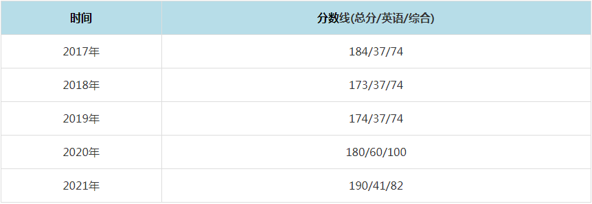 2021年新疆農(nóng)業(yè)大學(xué)MPAcc復(fù)試分?jǐn)?shù)線(含2017-2020歷年分?jǐn)?shù)線) 2021年新疆農(nóng)業(yè)大學(xué)MPAcc復(fù)試分?jǐn)?shù)線(含2017-2020歷年分?jǐn)?shù)線)