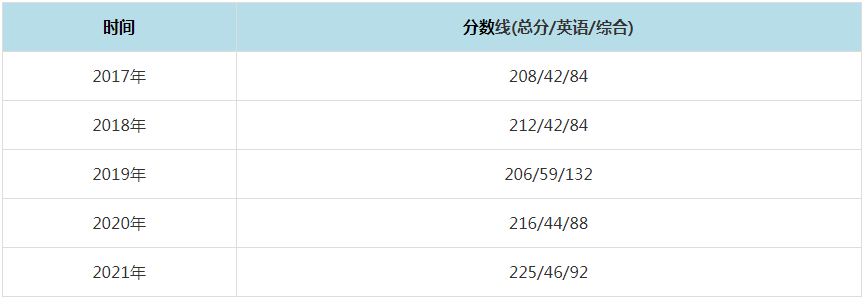 2021年東北農(nóng)業(yè)大學MPAcc復試分數(shù)線（含2017-2020歷年分數(shù)線）