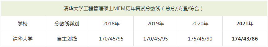 2021年清華大學(xué)MEM復(fù)試分?jǐn)?shù)線(含2018-2020歷年分?jǐn)?shù)線) 2021年清華大學(xué)MEM復(fù)試分?jǐn)?shù)線(含2018-2020歷年分?jǐn)?shù)線)