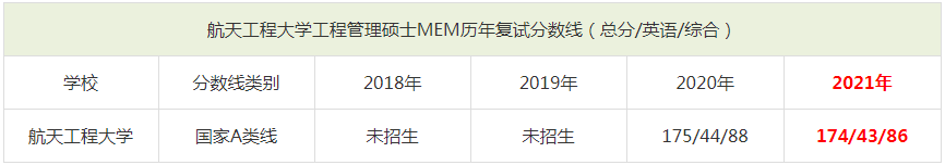 2021年航天工程大學MEM復試分數(shù)線(含2018-2020歷年分數(shù)線) 2021年航天工程大學MEM復試分數(shù)線(含2018-2020歷年分數(shù)線)