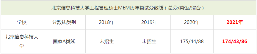 2021年北京信息科技大學(xué)MEM復(fù)試分?jǐn)?shù)線（含2018-2020歷年分?jǐn)?shù)線）