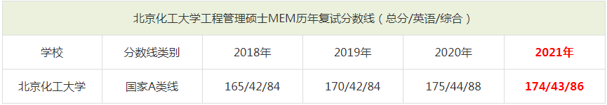2021年北京化工大學(xué)MEM復(fù)試分?jǐn)?shù)線(含2018-2020歷年分?jǐn)?shù)線) 2021年北京化工大學(xué)MEM復(fù)試分?jǐn)?shù)線(含2018-2020歷年分?jǐn)?shù)線)