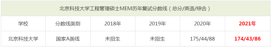 2021年北京科技大學MEM復試分數(shù)線（含2018-2020歷年分數(shù)線）