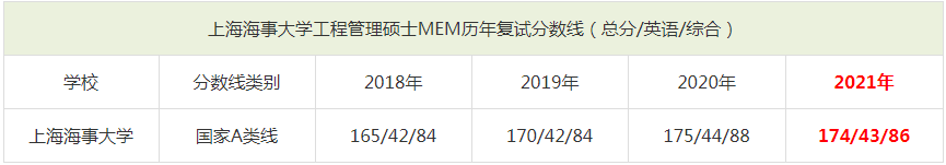 2021年上海海事大學MEM復試分數線（含2018-2020歷年分數線）